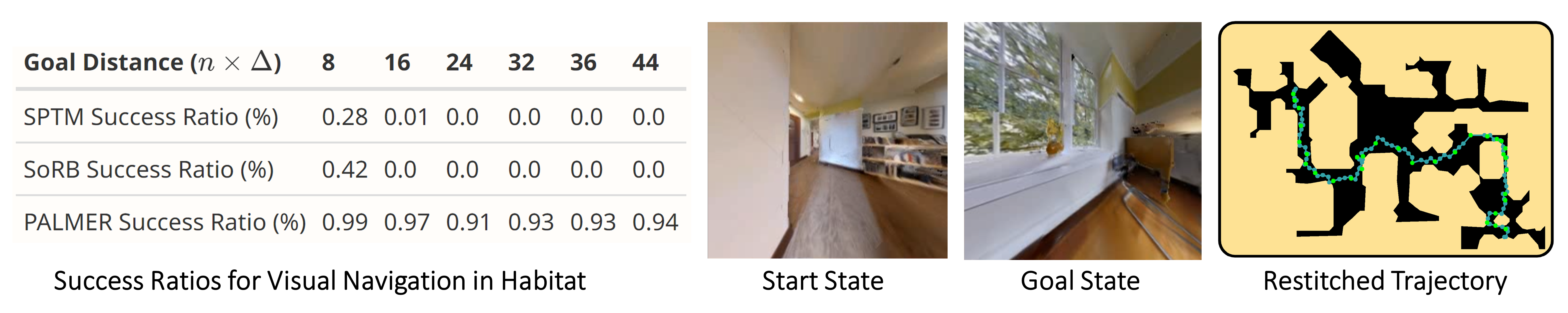 Success ratios in Habitat.